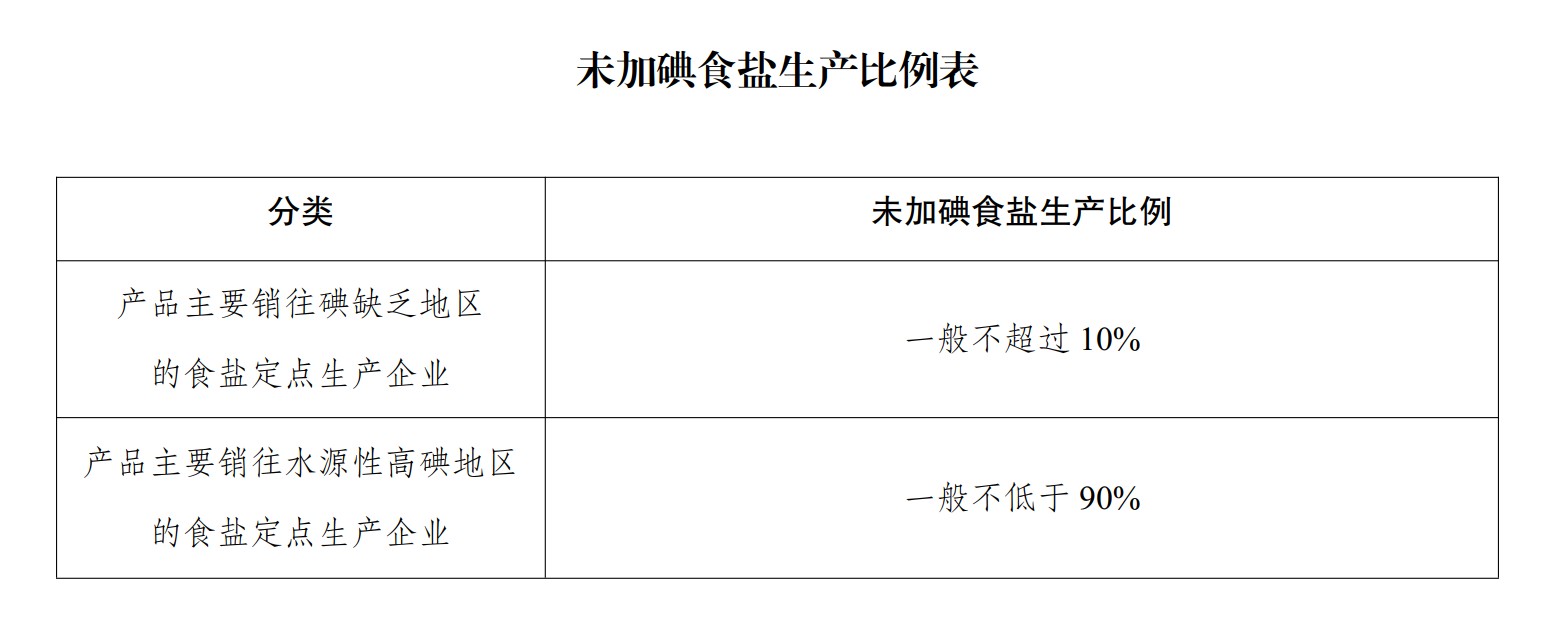 未加碘食盐生产比例表.jpg